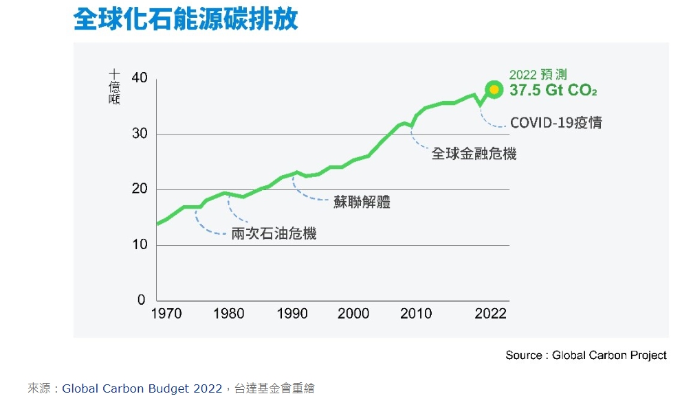 全球化石能源碳排放。圖／台達基金會重繪