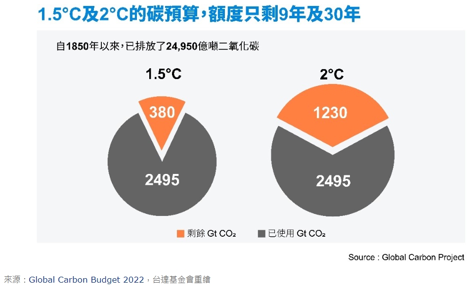 1.5度C及2度C的碳預算。圖／台達基金會重繪
