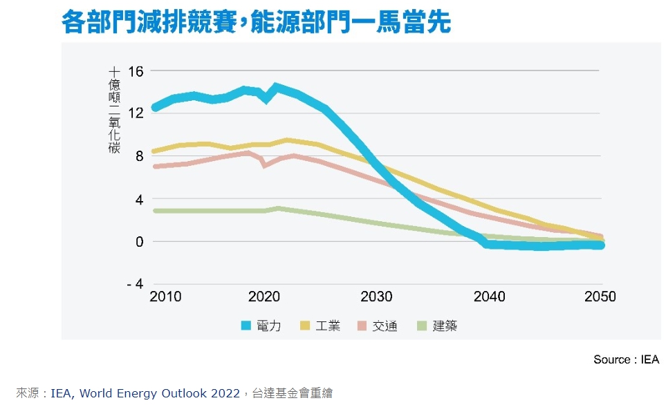 各部分減排競賽，能源部門一馬當先。圖／台達基金會重繪