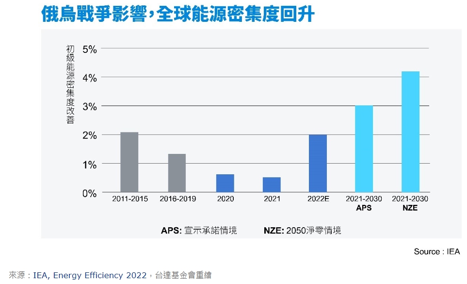 俄烏戰爭影響，全球能源密集回升。圖／台達基金會重繪