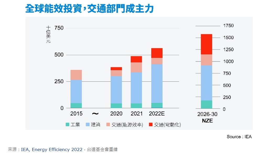 全球能效投資，交通部成主力。圖／台達基金會重繪