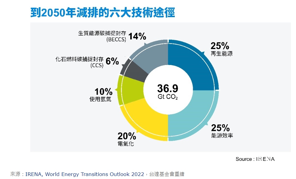 到2050年減排的六大技術途徑。圖／台達基金會重繪