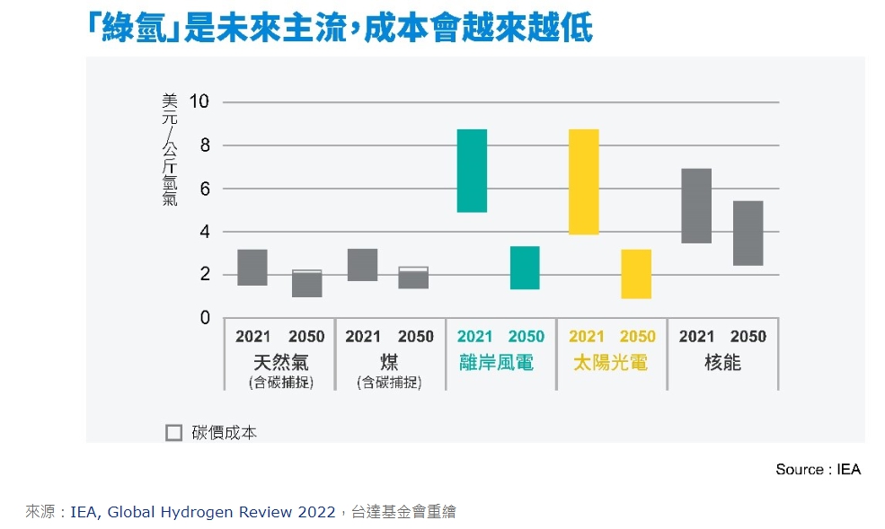 「綠氫」是未來主流，成本會越來越低。圖／台達基金會重繪