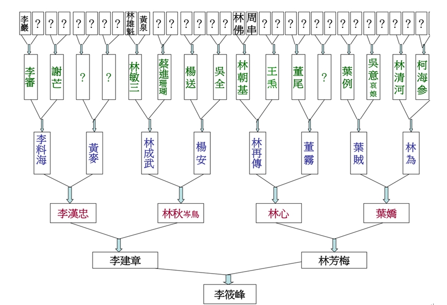 李筱峰教授家譜。圖／擷自網路，曾建元提供