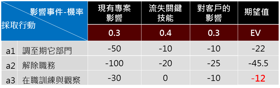處理不適任經理人的決策分析矩陣