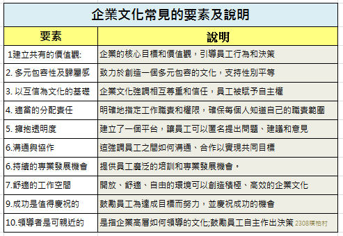 企業文化常見要素與說明
