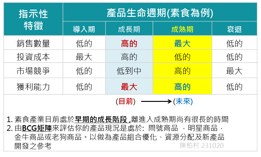 素食業產品生命週期及4項指標