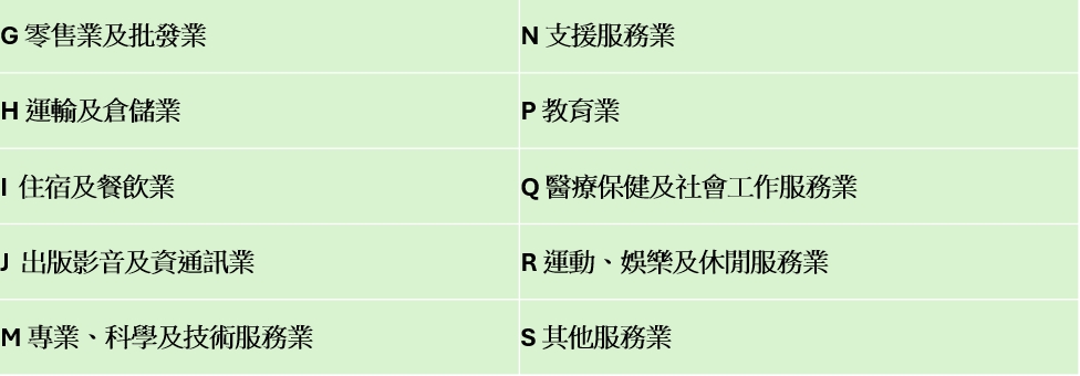 圖：中小型商業服務業之行業別。